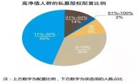 恒富金融研究院：中国90%高净值人群配置私募股权投资