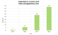 苹果iPhone Xs标配快充，USB PD或成标准，绿联等早布局