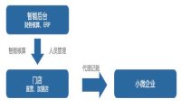 “中央厨房”模式的智能财税服务，噼里啪智能·财税的转型升级经历了什么？