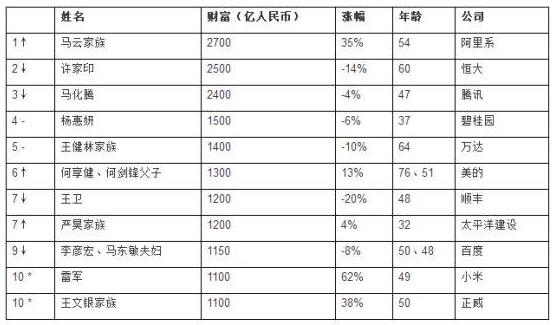 马云重登中国首富：富豪榜看点颇多马化腾资产严重缩水！