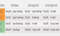 PHP 停止更新 ，6成用户危险，我们却很稳！