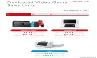 任天堂公布：Switch销量达到2286万台，游戏销量超1亿份