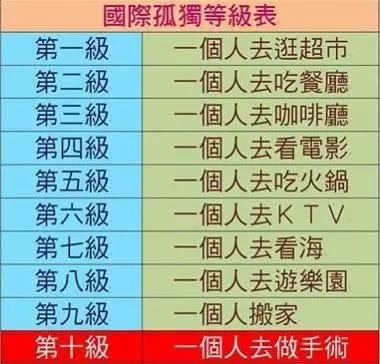 孤独等级
