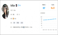 一周涨粉240万，卡思数据带你揭秘抖音vlog生存法则