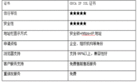 IP申请SSL证书的条件和方法