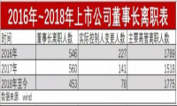 为什么上市公司的董事长纷纷辞职