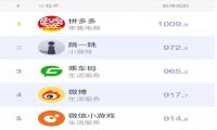 零售电商小程序位居TOP1 小程序成新零售发展必备工具！