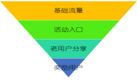 案例+方法：如何打造现金贷产品的用户增长体系