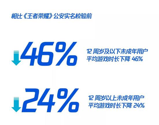 《王者荣耀》宣布：公安实名校验已覆盖全国境内100%区域