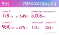 品牌特卖电商愈发顺利，唯品会实现连续24季度盈利