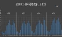 230多亿条消息推送，每日互动助力“双十一”完美收官