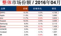 冯小刚代言的金立欠债170亿面临破产重组 电子制造企业如何破局