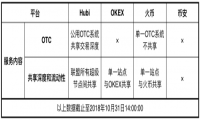 HBGA一键开交易所，真正共享交易深度！