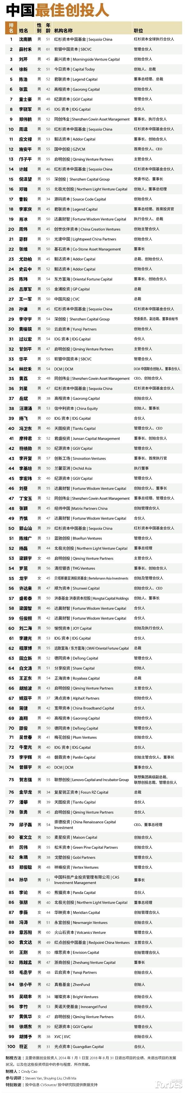 福布斯中国2018最佳创投人top100出炉：沈南鹏夺冠