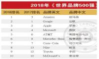 2018世界品牌500强榜单出炉：亚马逊、谷歌、苹果承包前三！
