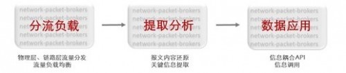 安博通业界观察：SDN驱动下一代NPBs产品融合发展
