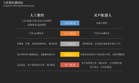 销售难？没业绩？ 灵声电话机器人开启电话销售新时代！