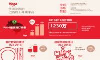 巴西互联网独角兽iFood突破1230万笔订单