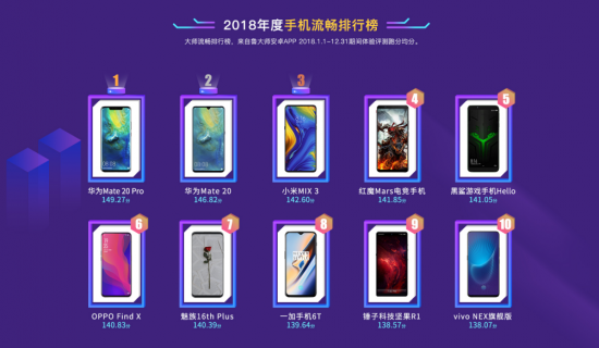 鲁大师发布2018年手机流畅榜：电竞系统入局，华为Mate 20 Pro登顶!