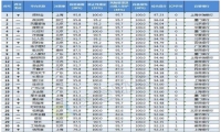 捞财宝12月综合得分97.23，跃升至榜单第1位