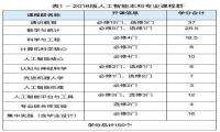 西安交大成立AI学院：人工智能专业课表曝光
