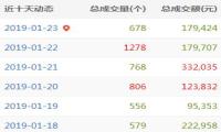 A5域名每日快讯：一枚三拼域名高价结拍