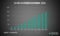 宠物市场再次升温 “它经济”背后的横财不可小觑