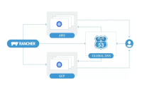 Rancher发布单一应用跨多Kubernetes集群的部署与管理