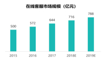 你的客服行业2000亿金矿待发掘，Live800不忘初心做好的在线客服系统