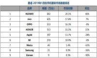 2019中国智能手机市场生变，什么才是厂商竞争的核心？