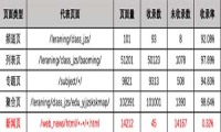 「案例解读」解决网站不收录的必备思路