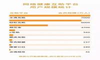 相互宝、水滴互助两大生态领跑，网络互助还有四大变数