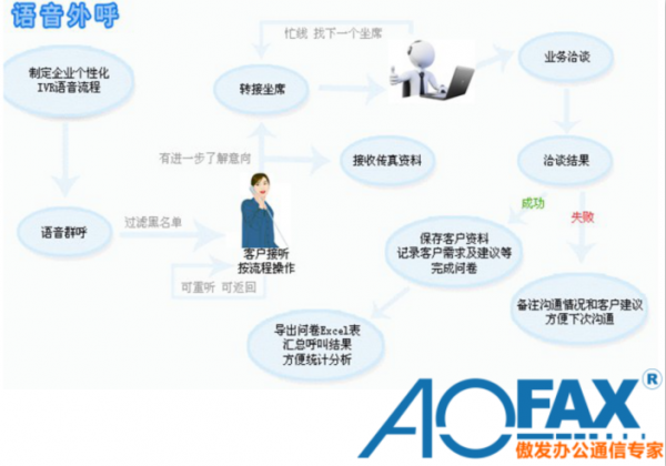 AOFAX呼叫中心电话自动群呼营销CRM通信办公系统是什么有什么用？