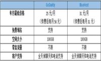 美国主机怎么选择？ GoDaddy和BlueHost对比评测