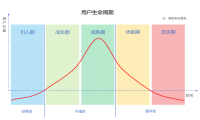 从用户生命周期入手，揭秘互金运营策略的底层逻辑