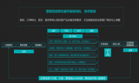 自动化营销在互金产品增长模型中的应用