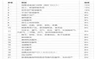 税改后管控报销、审核、自动分录 | 汇联易