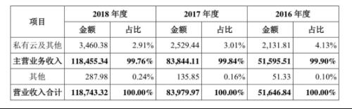 UCloud科创板上市获受理，相关文件披露重要经营信息
