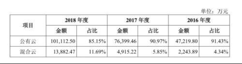 UCloud科创板上市获受理，相关文件披露重要经营信息