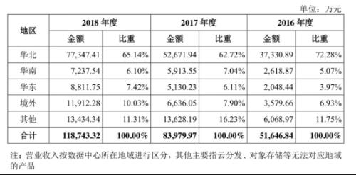 UCloud科创板上市获受理，相关文件披露重要经营信息