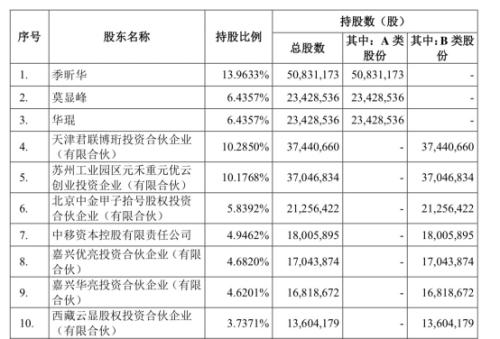 UCloud科创板上市获受理，相关文件披露重要经营信息