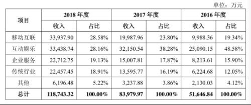 UCloud科创板上市获受理，相关文件披露重要经营信息
