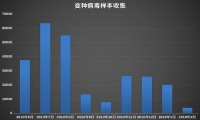 腾讯手机管家发布“银行提款机”病毒报告，公开恶意扣费黑产变现“内幕”