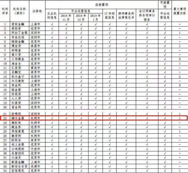 铜米金服位居中互金协会2019年1月信息披露情况第22位