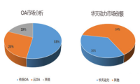 OA界“华为”：以技术见长，从无名OA厂商成长为全国OA“大咖”