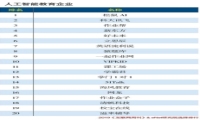 互联网周刊发布人工智能分类榜 乂学教育-松鼠AI荣登教育领域榜首