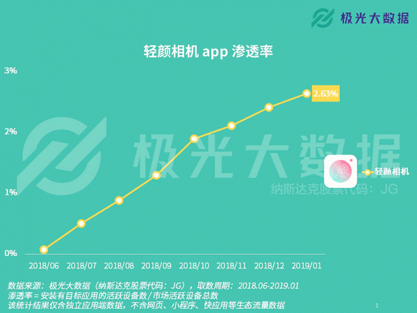 极光大数据：渗透率持续走高，这款网红制造机俘获了多少年轻人的芳心？