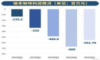 瑞幸咖啡亏损5亿