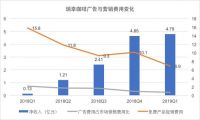 “高歌上市”，瑞幸靠的是什么？ 