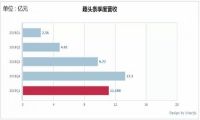 一季度营收环比下滑 趣头条依旧风雨兼程